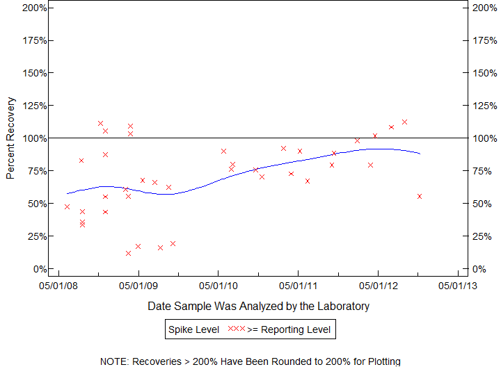 Plot of pctrecov by newdate