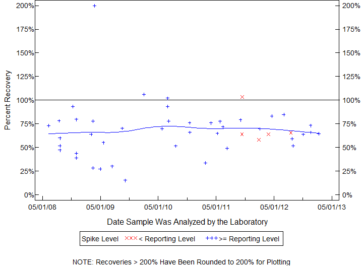 Plot of pctrecov by newdate