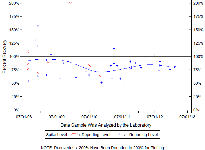 Plot of pctrecov by newdate