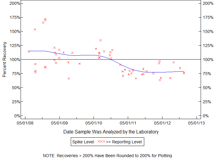 Plot of pctrecov by newdate