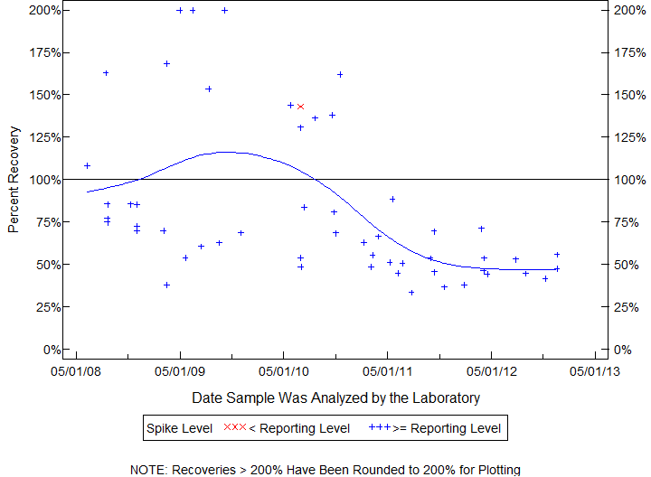 Plot of pctrecov by newdate