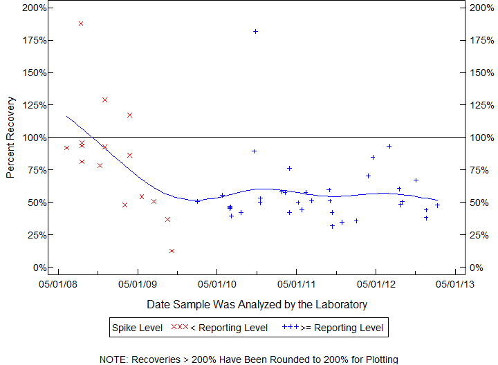 Plot of pctrecov by newdate