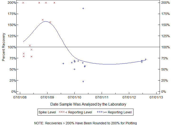 Plot of pctrecov by newdate