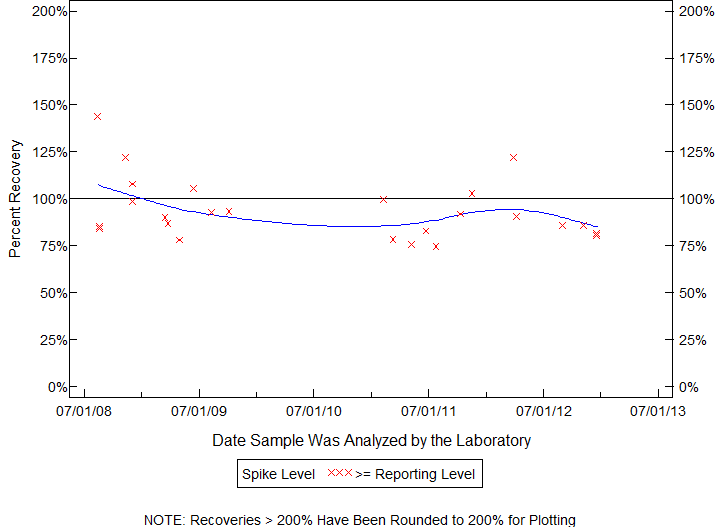 Plot of pctrecov by newdate