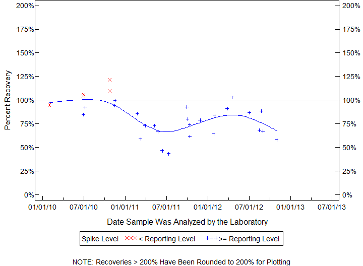 Plot of pctrecov by newdate