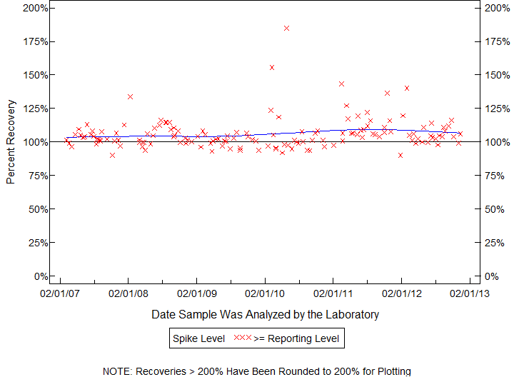 Plot of pctrecov by newdate