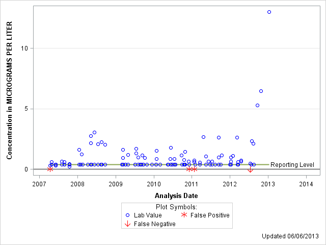 The SGPlot Procedure