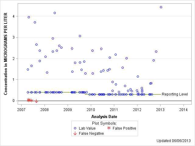 The SGPlot Procedure