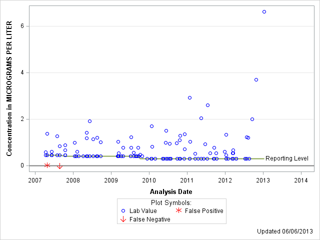 The SGPlot Procedure