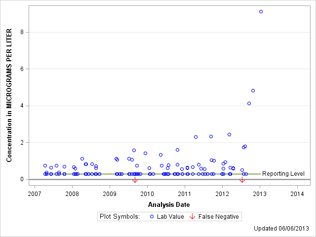 The SGPlot Procedure