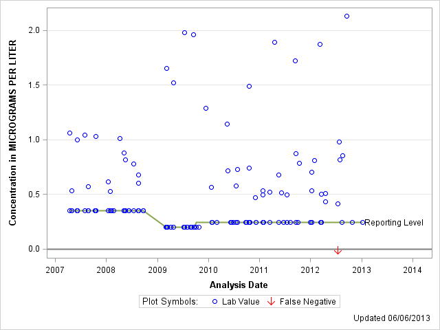 The SGPlot Procedure