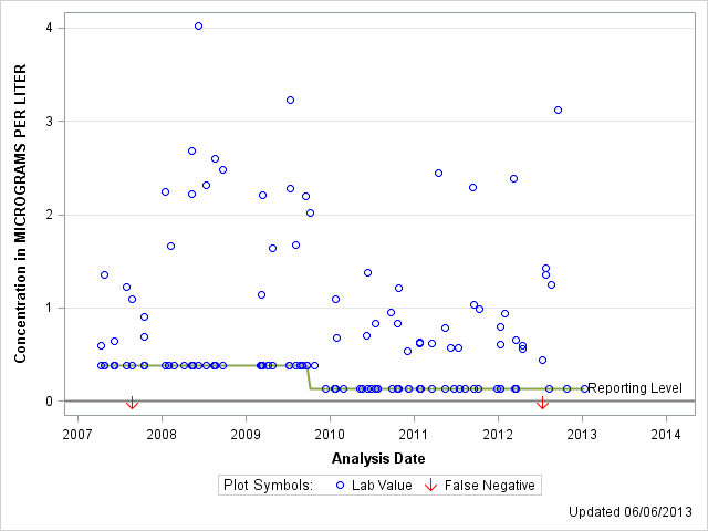 The SGPlot Procedure