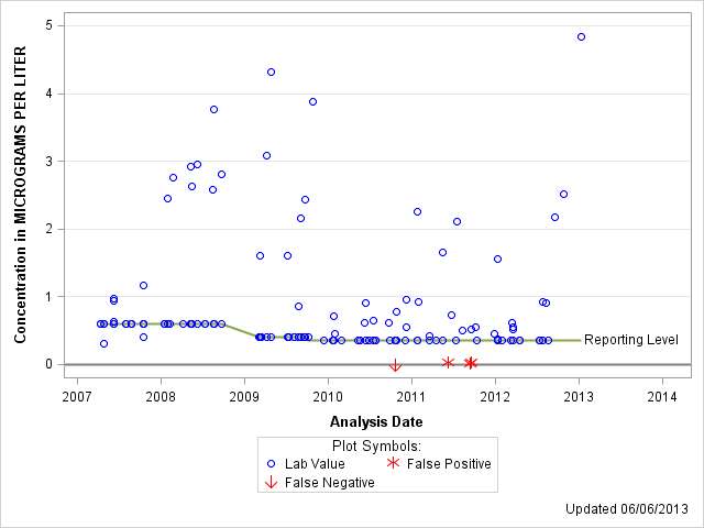 The SGPlot Procedure