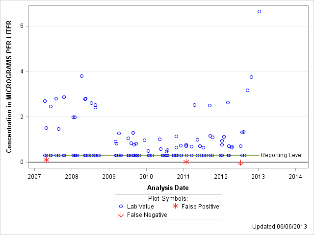 The SGPlot Procedure