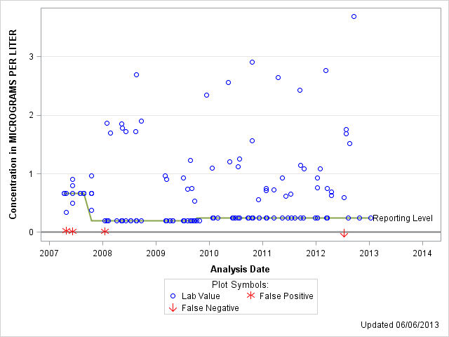 The SGPlot Procedure