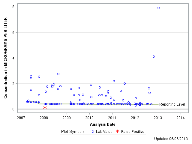 The SGPlot Procedure