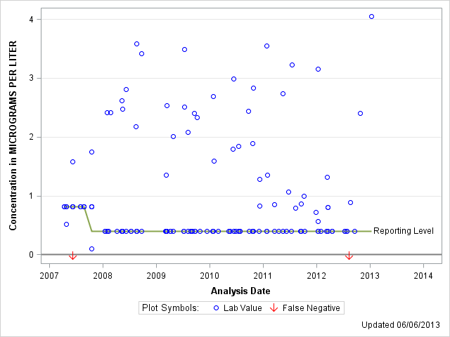 The SGPlot Procedure