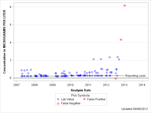 The SGPlot Procedure