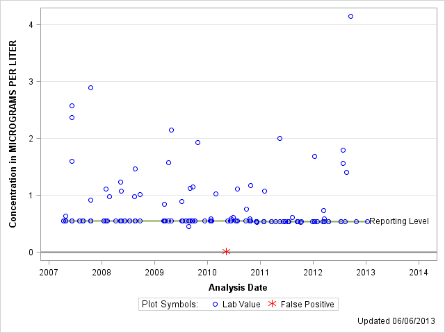 The SGPlot Procedure