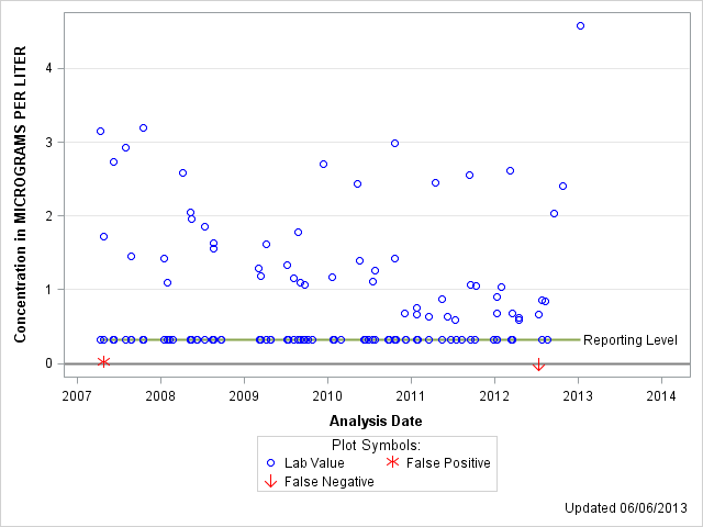 The SGPlot Procedure