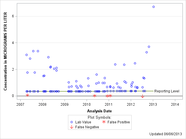 The SGPlot Procedure