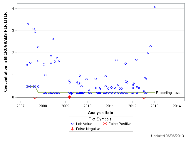 The SGPlot Procedure