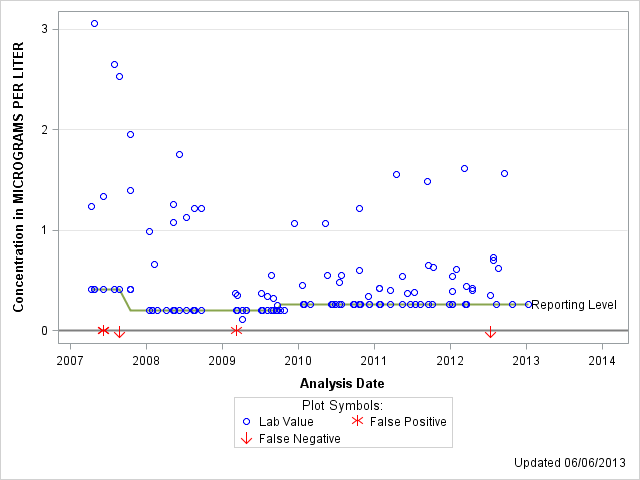 The SGPlot Procedure