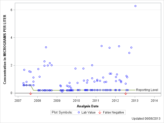 The SGPlot Procedure