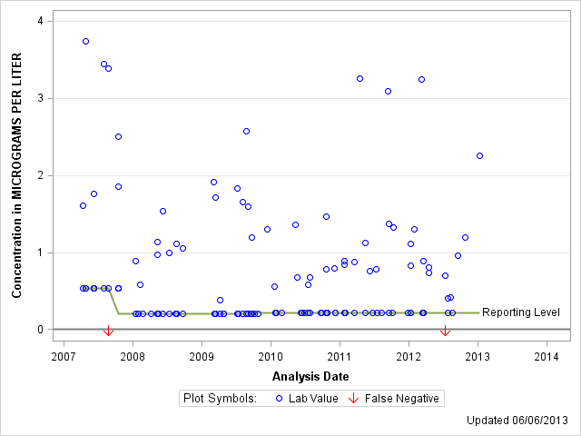 The SGPlot Procedure