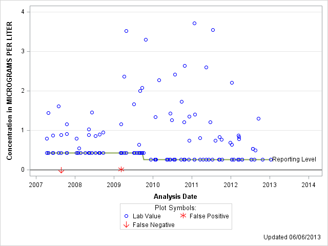 The SGPlot Procedure