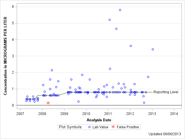 The SGPlot Procedure