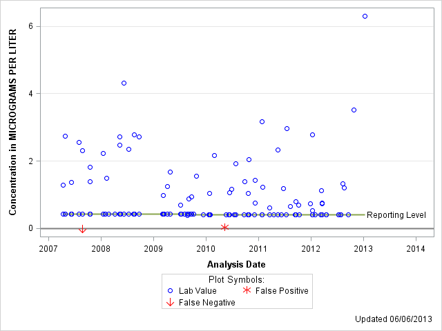 The SGPlot Procedure