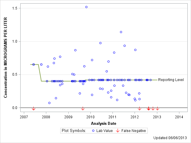 The SGPlot Procedure