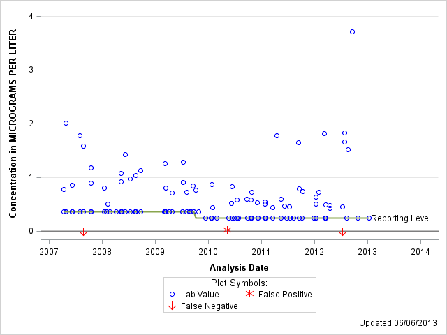 The SGPlot Procedure