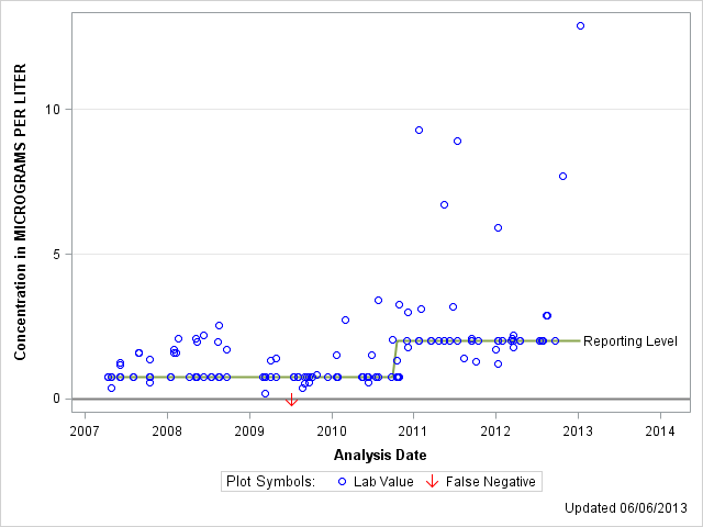 The SGPlot Procedure