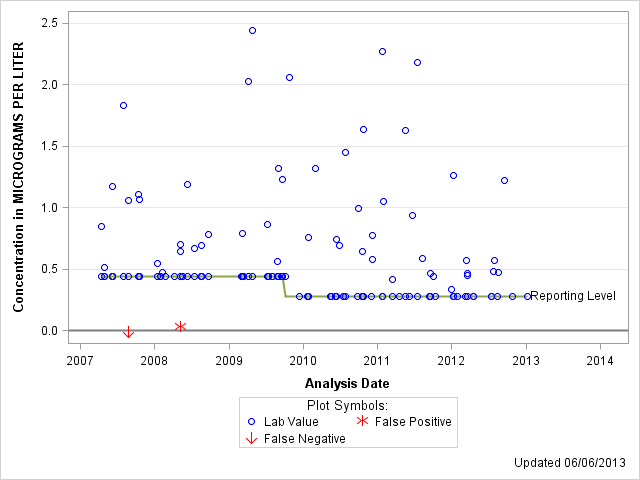 The SGPlot Procedure