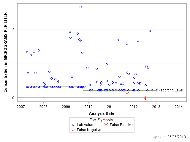 The SGPlot Procedure