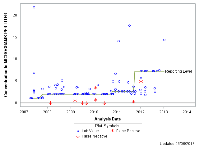 The SGPlot Procedure