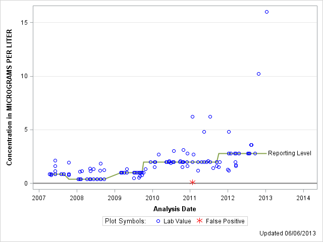 The SGPlot Procedure