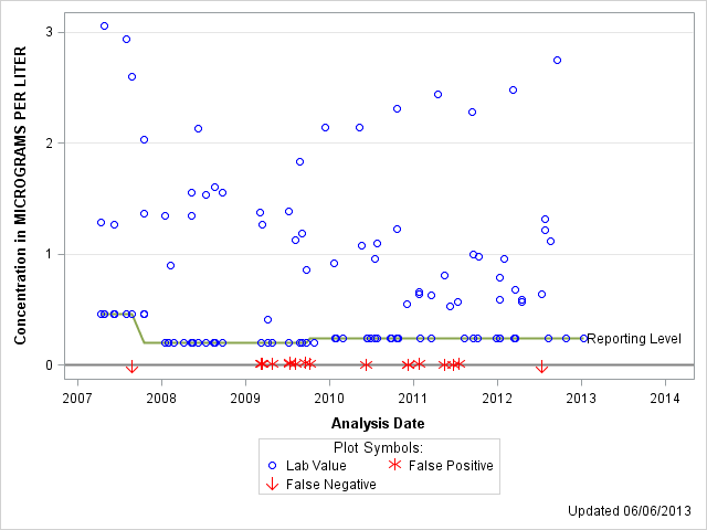 The SGPlot Procedure