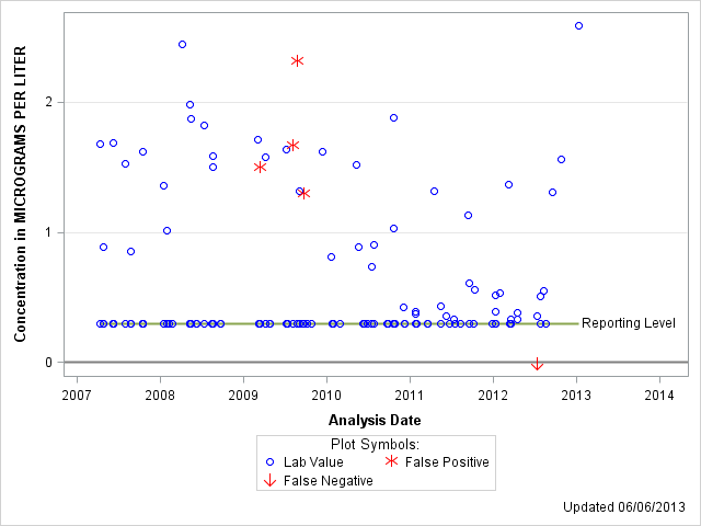 The SGPlot Procedure