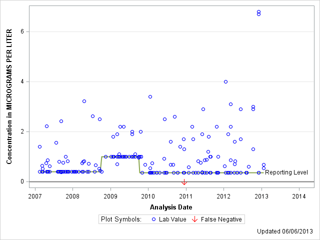 The SGPlot Procedure