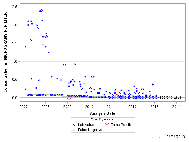 The SGPlot Procedure