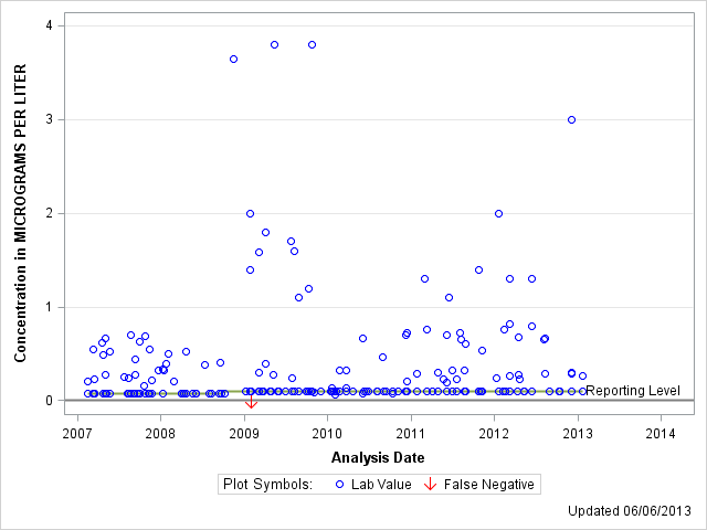 The SGPlot Procedure