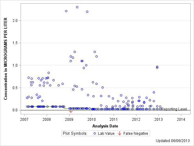 The SGPlot Procedure