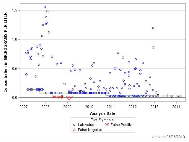 The SGPlot Procedure