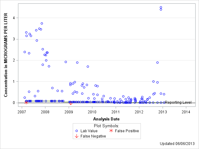 The SGPlot Procedure