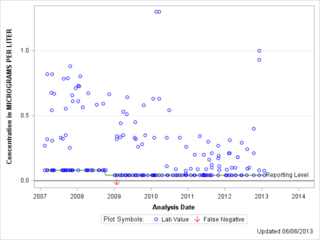 The SGPlot Procedure