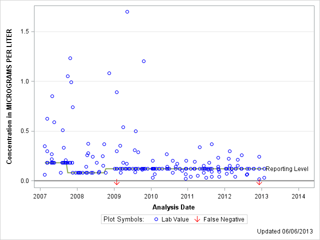 The SGPlot Procedure