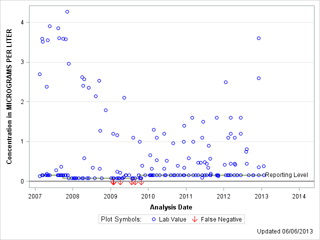 The SGPlot Procedure